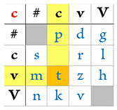Een allofoontabel Allophonetabel