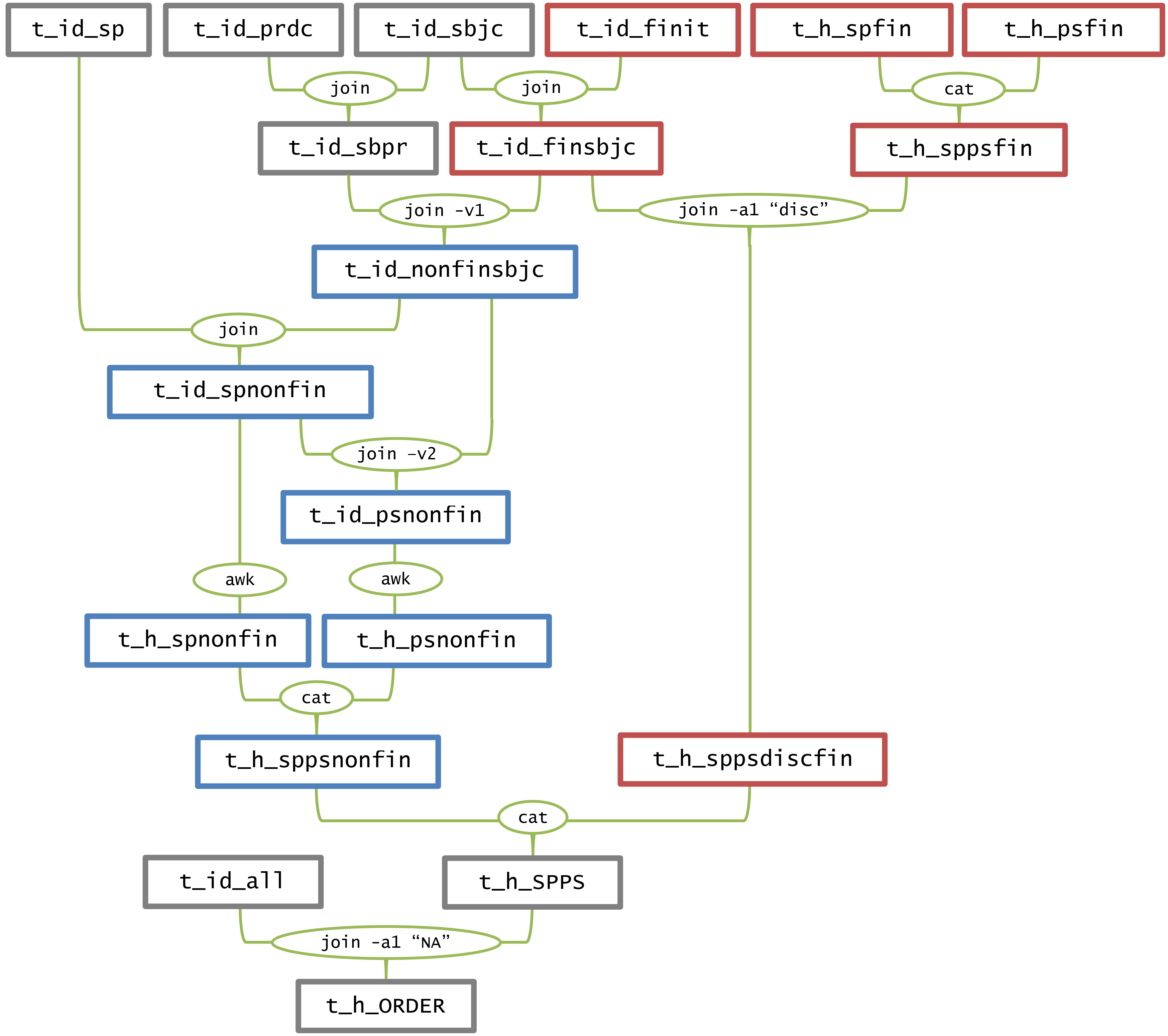 makefileprocedure-spps